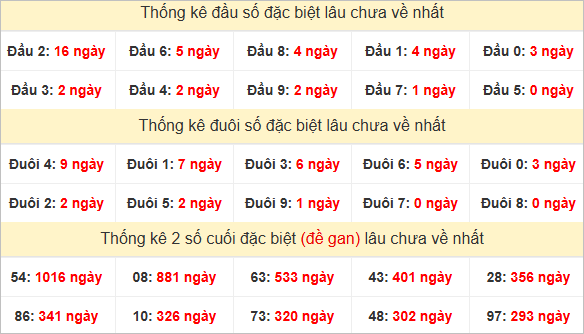 Đầu, đuôi GĐB miền Trung chủ nhật lâu chưa về
