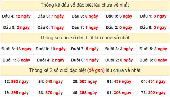 Đầu, đuôi đặc biệt lâu chưa về