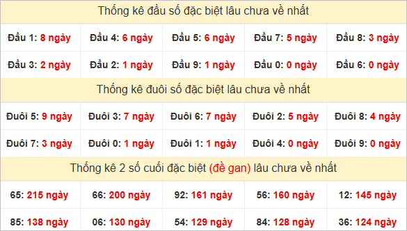 Đầu, đuôi GĐB thứ 3 lâu chưa về