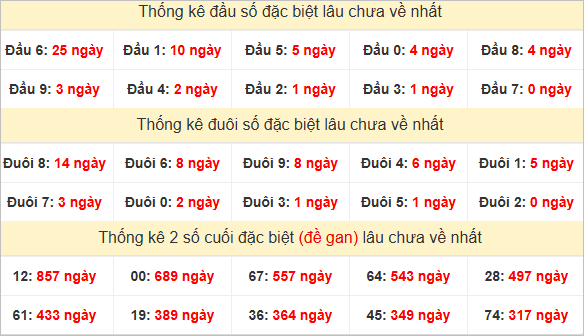 Đầu, đuôi đặc biệt lâu chưa về