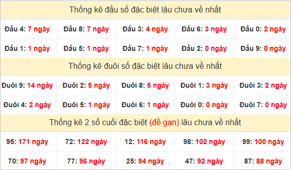 Đầu, đuôi giải đặc biệt lâu về nhất