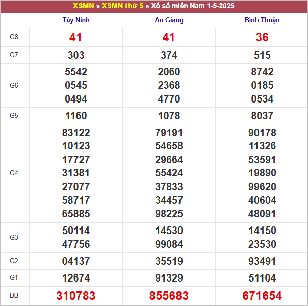 Bảng kết quả kỳ trước 1/5/2025