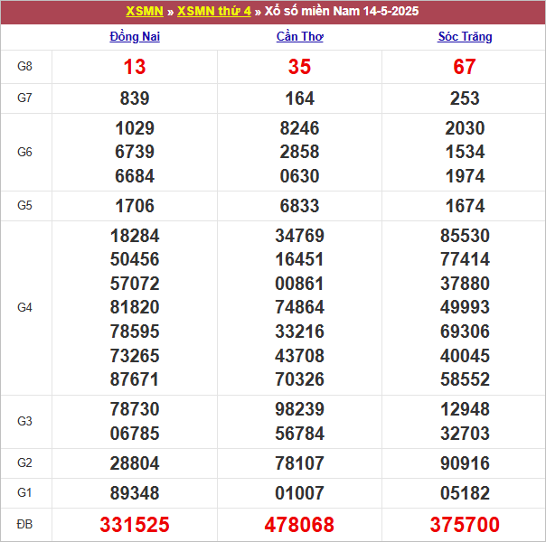 Bảng kết quả thứ 4 tuần trước 14/5/2024