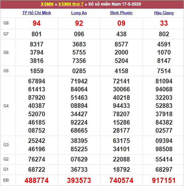 Bảng kết quả kỳ trước 17/5/2025
