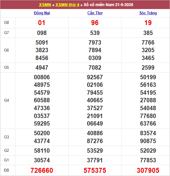 Bảng kết quả thứ 4 tuần trước 21/5/2025