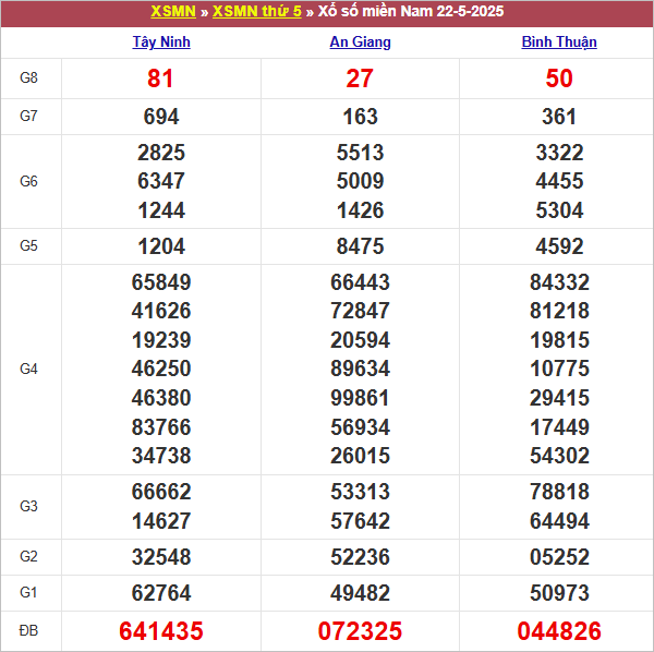 Bảng kết quả kỳ trước 22/5/2025