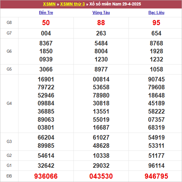 Bảng kết quả kỳ trước 29/4/2025