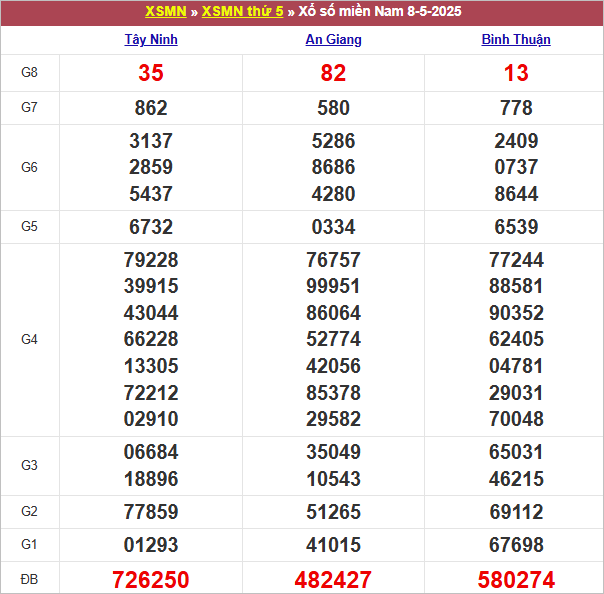 Bảng kết quả kỳ trước 8/5/2025