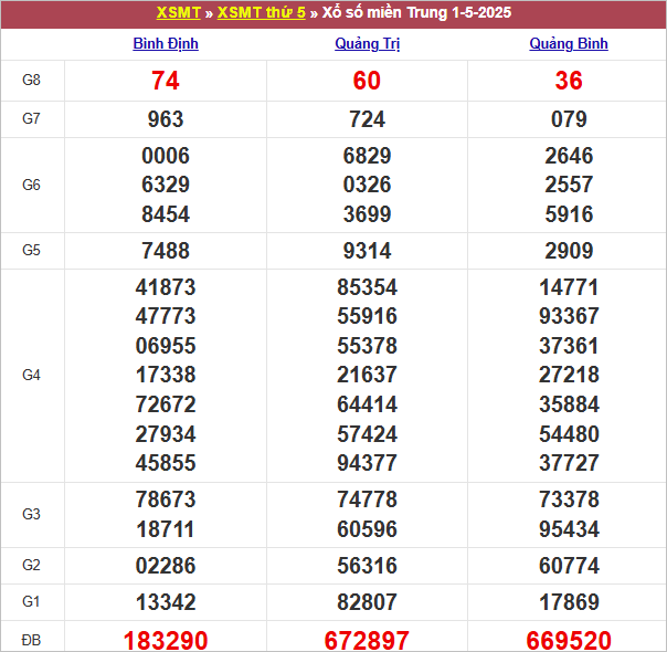 Bảng kết quả kỳ trước 1/5/2025