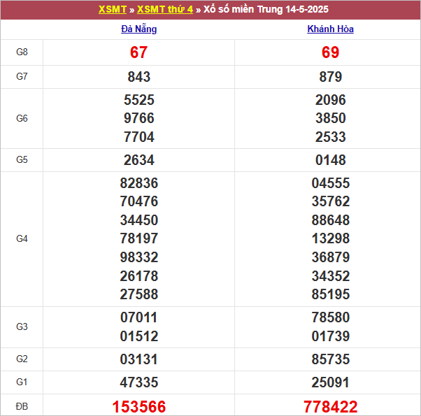 Bảng kết quả thứ 4 tuần trước 14/5/2024