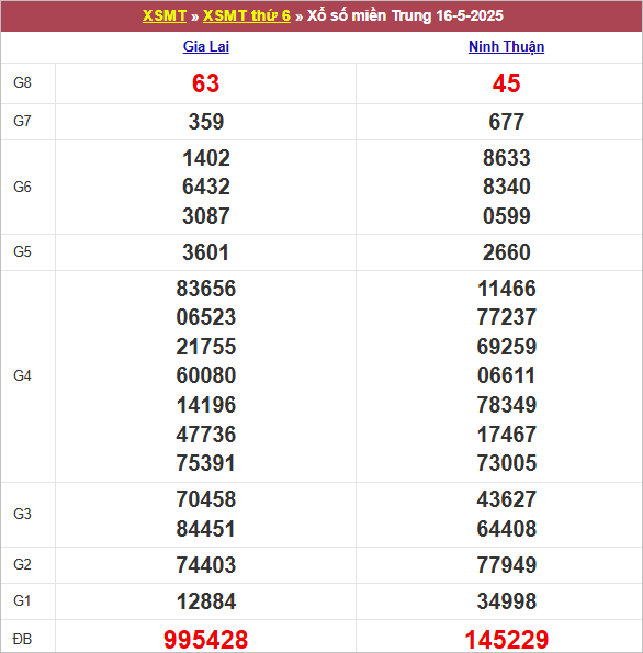 Bảng kết quả kỳ trước 16/5/2025