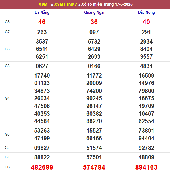 Bảng kết quả tuần trước 17/5/2025