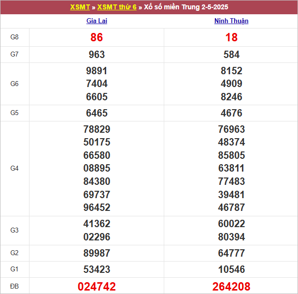 Bảng kết quả kỳ trước 2/5/2025