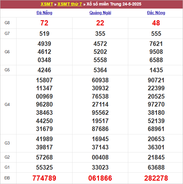 Bảng kết quả tuần trước 24/5/2025