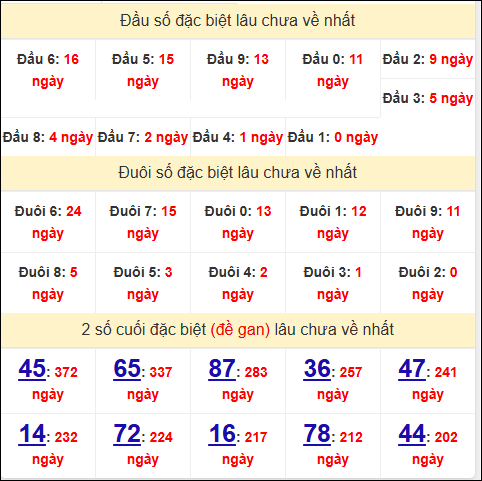 Đầu - đuôi, TK 2 số cuối giải đặc biệt XSBP lâu về