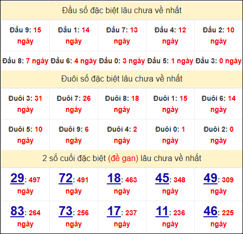 Đầu - đuôi, TK 2 số cuối giải đặc biệt XSTV lâu về