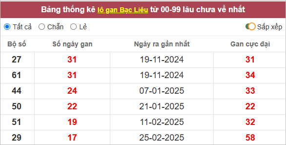 Thống kê lô gan Bạc Liêu gan lì