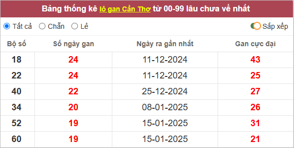 Bảng lô tô gan Cần Thơ lâu chưa về