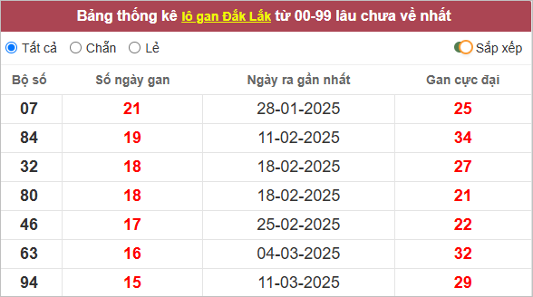 Bảng lô gan Đắk Lắk theo lâu chưa về