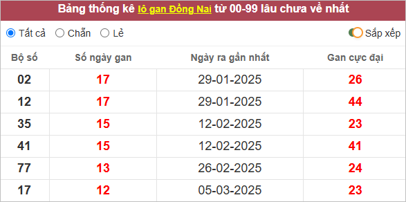 Thống kê lô gan Đồng Nai lâu chưa ra