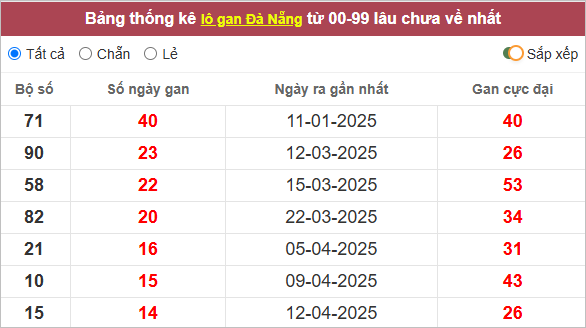Thống kê lô tô Đà Nẵng lâu ra nhất