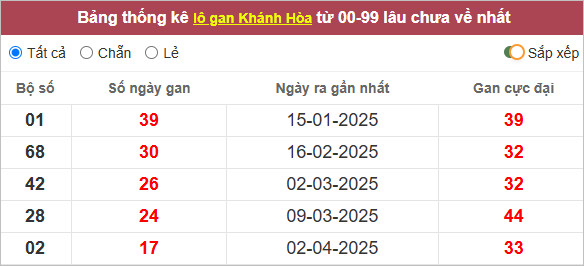 Bảng lô gan Khánh Hòa lâu chưa về