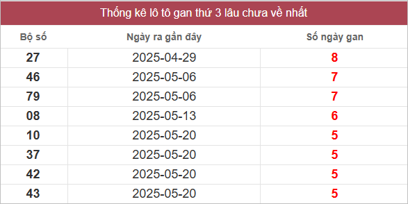 Bảng lô gan lâu chưa ra