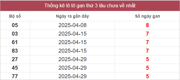 Bảng lô gan lâu chưa về
