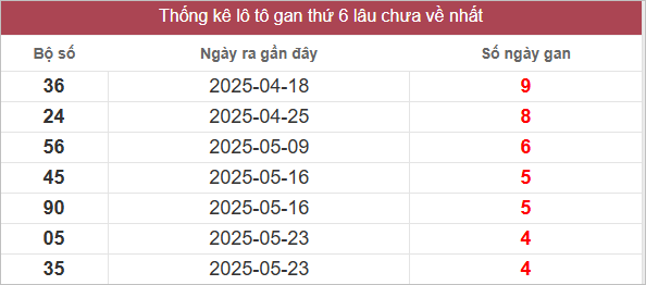 Bảng lô gan lâu chưa về