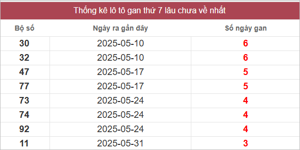 Bảng lô gan miền Nam lâu chưa ra