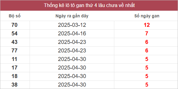 Bảng lô gan lâu chưa về