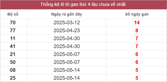 Bảng lô gan lâu chưa về