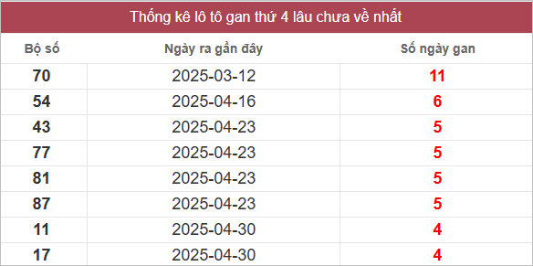 Bảng lô gan lâu ra nhất