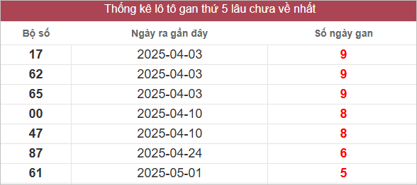 Bảng lô tô gan lâu về nhất