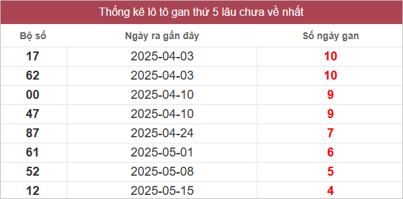 Bảng lô gan lâu chưa ra