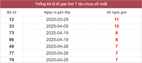 Bảng lô gan miền Trung thứ 7 lâu chưa về