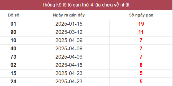 Bảng lô gan lâu chưa về
