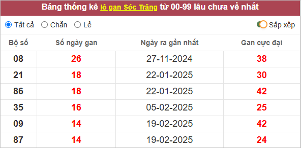 Thống kê lô tô Sóc Trăng gan lì nhất