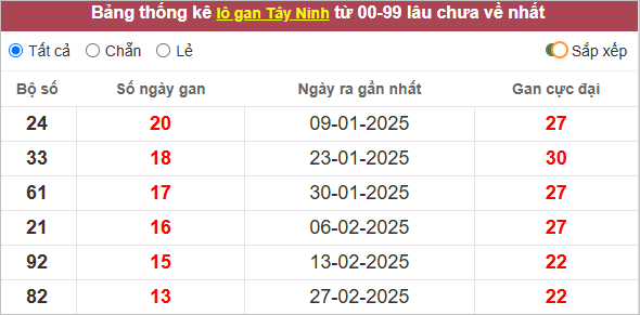 Thống kê lô gan Tây Ninh lâu chưa về