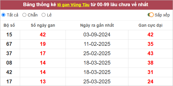 Thống kê lô gan Vũng Tàu lâu về