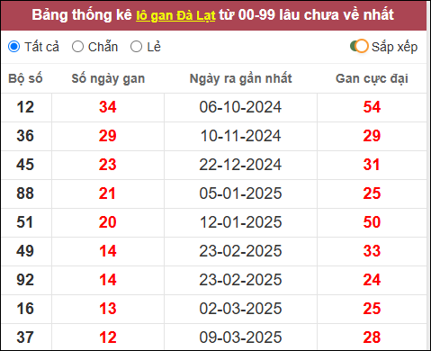 Lô gan đài Đà Lạt lâu chưa về nhất