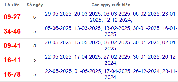 Thống kê lô xiên Quảng Trị hay ra