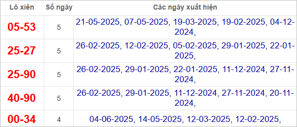 Thống kê lô xiên Sóc Trăng hay về