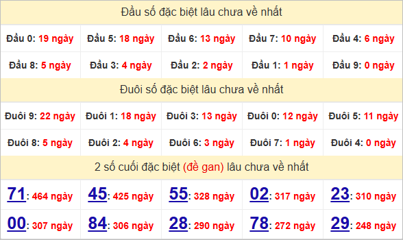 Thống kê đặc biệt Bình Dương lâu ra