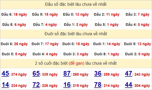 Thống kê giải đặc biệt Bình Phước gan nhất