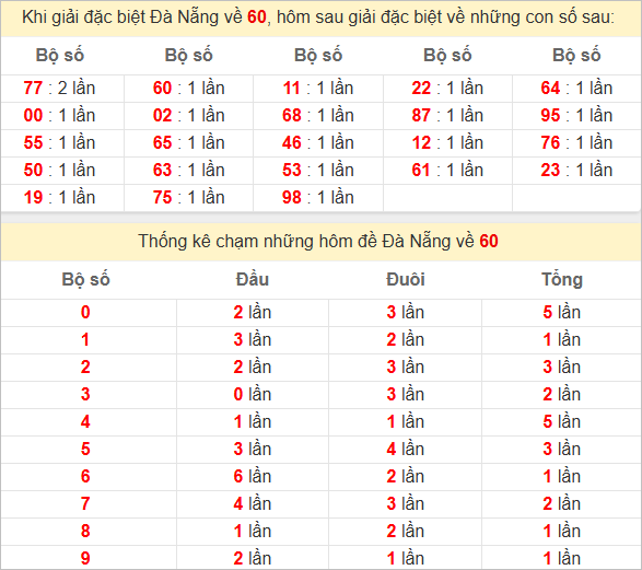 Thống kê giải đặc biệt Đà Nẵng bữa sau