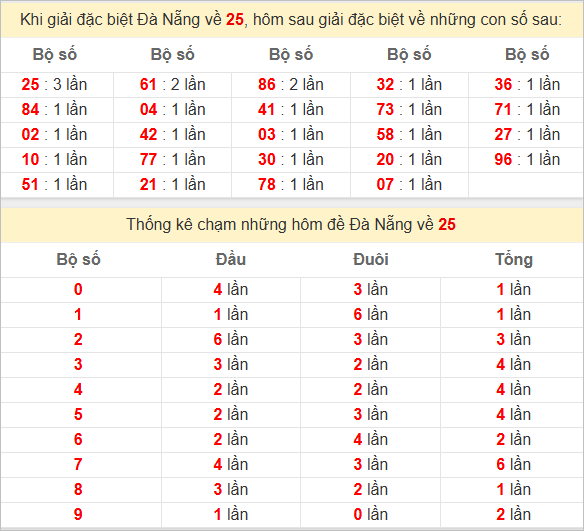 Thống kê giải đặc biệt Đà Nẵng kỳ sau