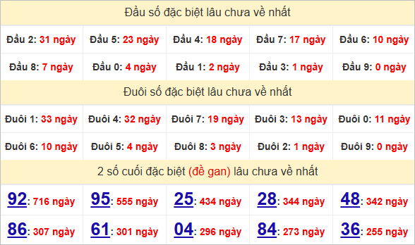 Thống kê giải đặc biệt Đà Nẵng lâu ra