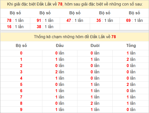 Thống kê giải đặc biệt Đắc Lắc bữa sau