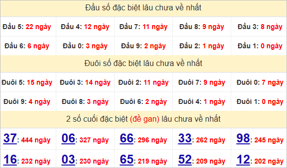 Thống kê đặc biệt Đắk Lắk theo đầu đuôi